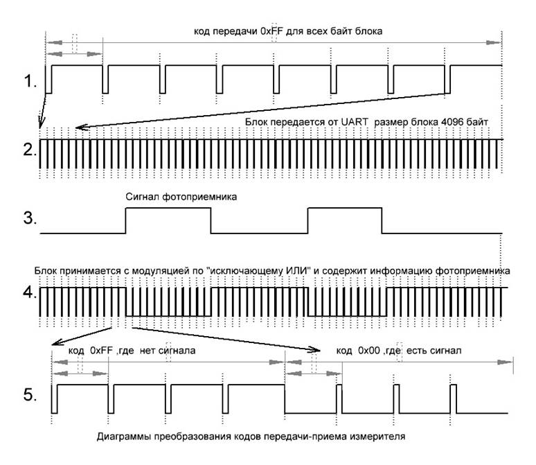 uart_ik_tahometr_v1